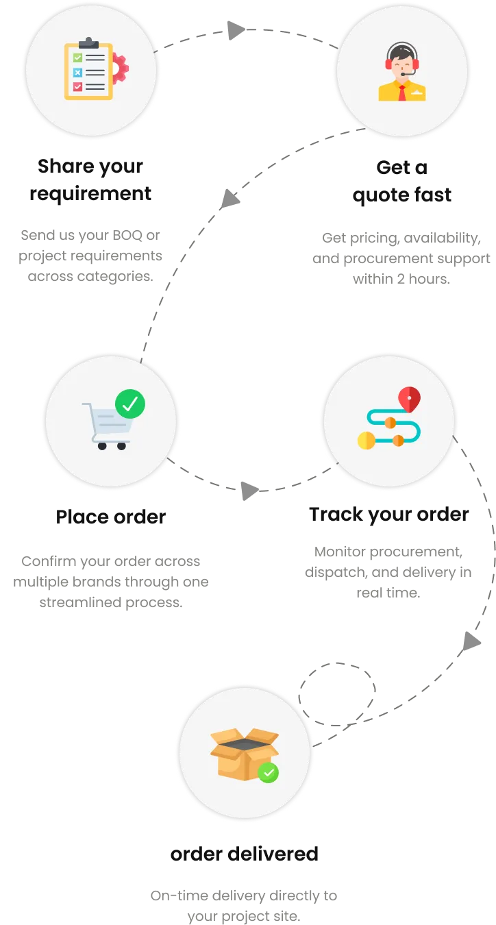 Procurement process flow: share requirement, get quote, place order, track order, order delivered