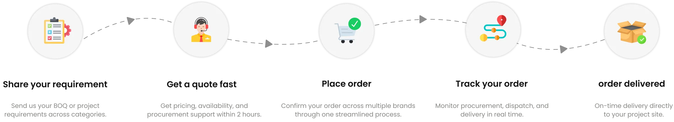 Procurement process flow: share requirement, get quote, place order, track order, order delivered